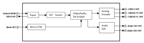 embedded SDI  to analog audio/video  converter